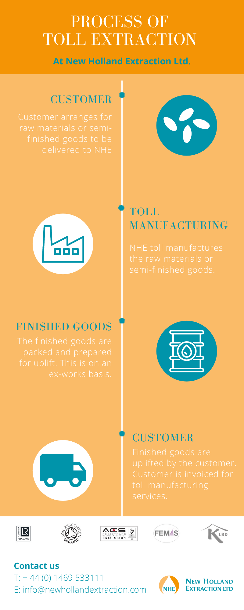 Process of toll extraction NHE